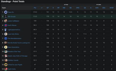 Roto 5x5: Standard <b>rotisserie</b> format with AVG, R, HR, RBI, and SB as hitting categories and W, SV, SO, WHIP, and ERA as pitching categories. . Fantasy baseball rotisserie rankings